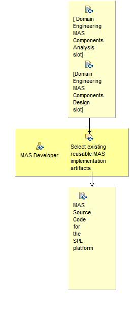 Activity detail diagram:  Select existing reusable  Implementation Artifacts